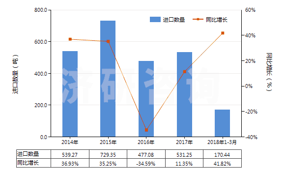 2014-2018年3月中國其他金屬、硬質(zhì)合金用其他型模(注?；驂耗３?(HS84804900)進(jìn)口量及增速統(tǒng)計